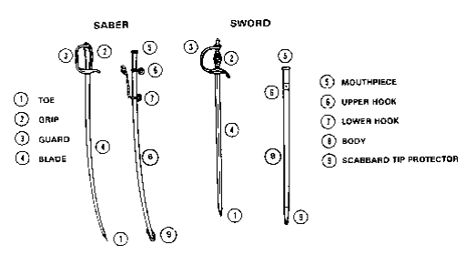 Figure - 1, Saber (sword) and scabbard nomenclature
